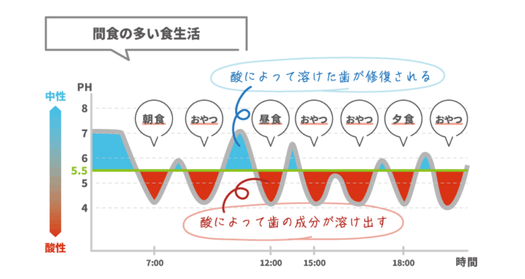 バランスが崩れると虫歯が発生｜芦屋ラポルテ